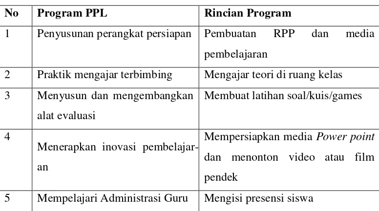 Tabel 3. Program PPL di sekolah 