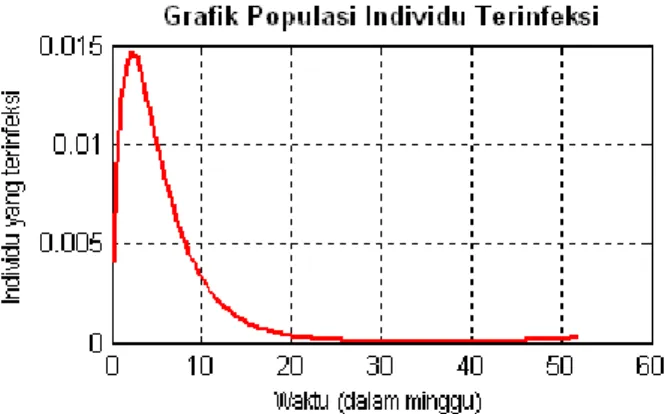 Gambar 3. Grafik Populasi Individu yang Terinfeksi  Selanjutnya  dari  Gambar  3  menunjukkan  bahwa  trayektori  jumlah  individu  yang  terinfeksi  akan  menurun  drastitis pada saat minggu ke-3 hingga minggu ke-25 dan  setelah  t  &gt;  25  minggu  tray