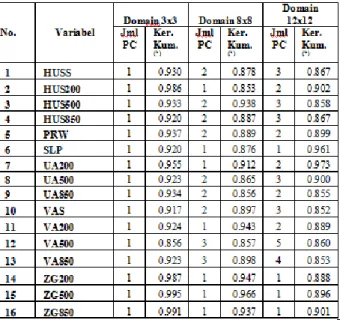 Tabel  1.  Jumlah  PC  Optimal  dan  Keragaman  Kumulatif  PC Variabel Luaran GCM dengan Menggunakan Metode  ROBPCA 