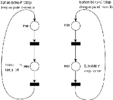 Gambar 2.  Model  Petri  net  level  pertama  memuat  dua  bagian net 