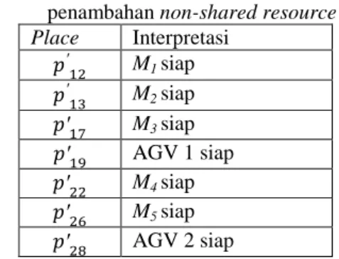 Tabel 3. Label place untukm Petri net setelah  penambahan non-shared resource  Place  Interpretasi 