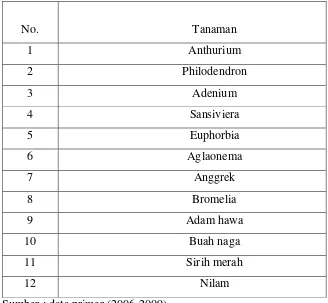 Tabel 4.1.Beberapa Jenis Tanaman di Deni Nursery And Gardening 