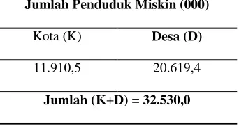 Tabel 1.1. Tabel Jumlah Penduduk Miskin di Indonesia Dirinci Menurut Kota dan Desa Tahun 200911 