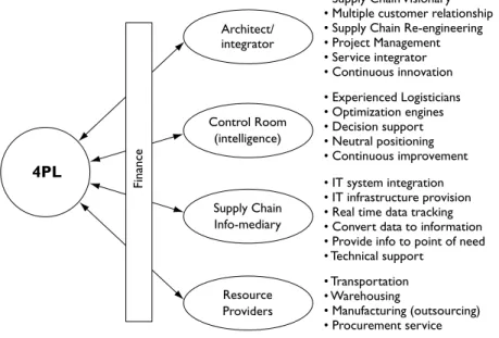 Figure 5.3  Fourth-party logistics, showing the main areas of service that could be provided The idea is that a fourth-party service provider or co-venturer can offer a number of enhanced  services, which will enable: