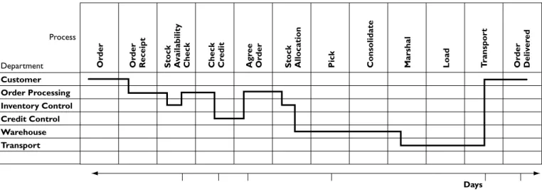 Figure 7.6  A matrix process chart