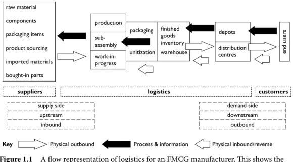Figure 1.1  A flow representation of logistics for an FMCG manufacturer. This shows the  key components, the major flows and some of the different logistics terminology