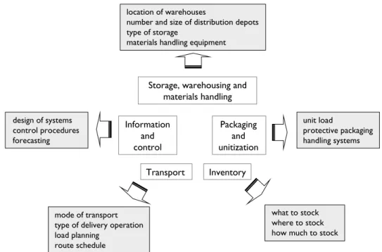Figure 1.2  The key components of distribution and logistics, showing some of the  associated detailed elements
