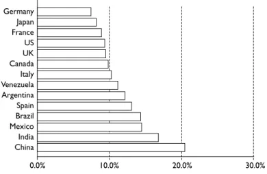 Figure 1.3  Logistics costs as a percentage of GDP for selected countries