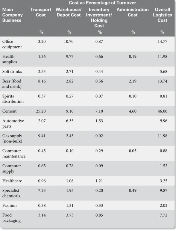 Table 1.1  Logistics costs as a percentage of sales turnover