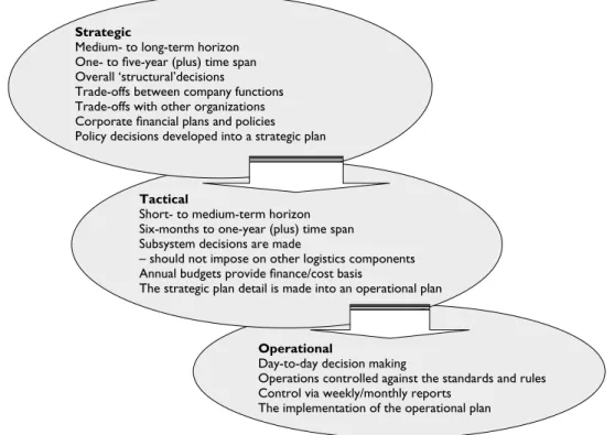 Figure 2.3  The major functions of the different planning time horizons