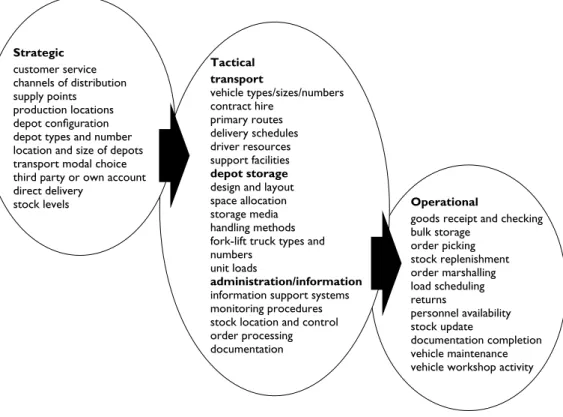 Figure 2.4  Some of the main logistics elements for the different planning time horizons