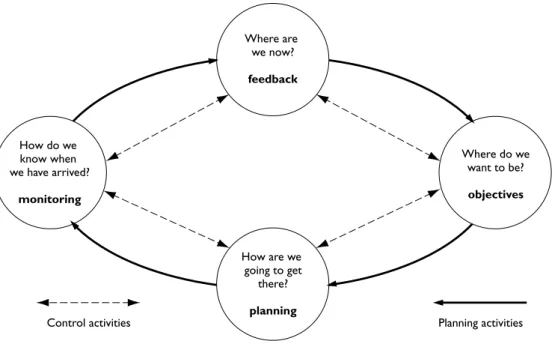 Figure 2.5  The planning and control cycle