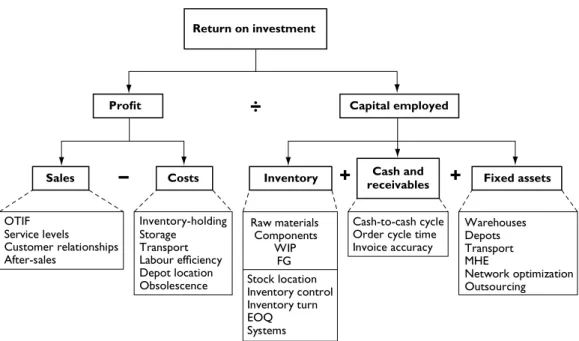 Figure 2.6  The many ways in which logistics can provide an impact on an organization’s  return on investment