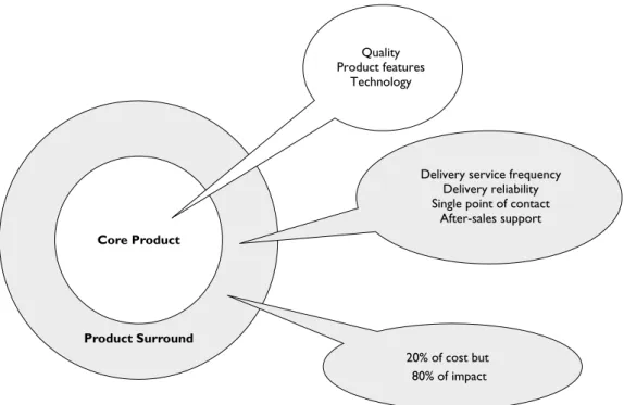 Figure 3.1  Core product versus product ‘surround’, illustrating the importance of  the logistics-related elements
