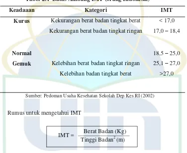 Tabel 2.4  Batas Ambang IMT (orang Indonesia) 