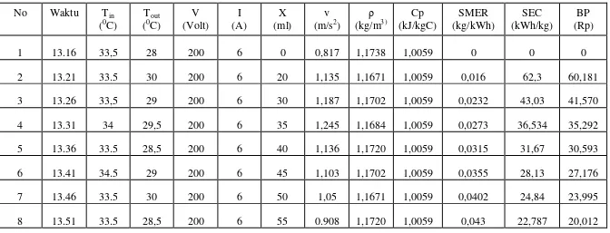 Tabel 4.2 Hasil perhitungan pengujian pengeringan 1kg pakan ternak 