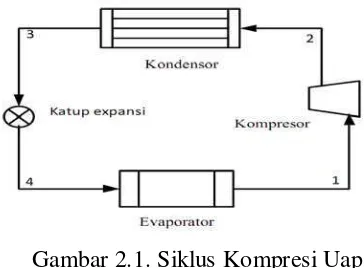 Gambar 2.2. Siklus Refrigerasi Kompresi Uap pada Diagram P-h 