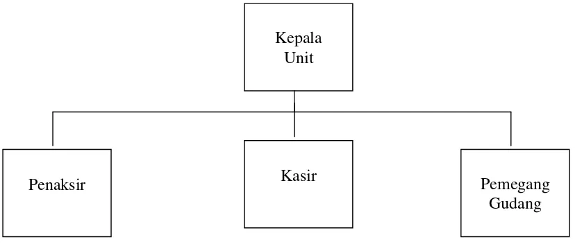 Gambar 1 Struktur Organisasi UPC Coyudan Surakarta 