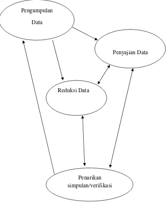Gambar 2 Analisis Model Interaktif 
