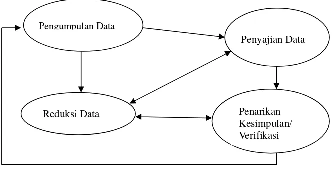 Gambar 1:  Teknik Analisis Interaktif menurut Miles dan Huberman (dalam Emzir, 2012: 134)
