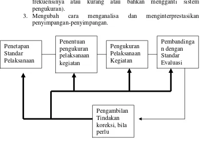 Gambar 2. Proses Pengawasan 