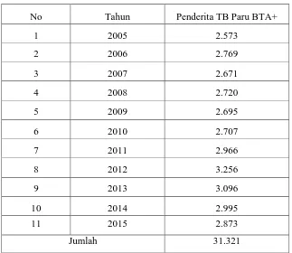 Tabel     4.2.  Analisis Penderita TB Paru BTA+ di Kota Medan tahun 2005-