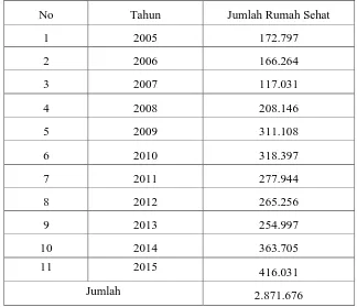 Tabel     4.3.  Analisis Jumlah Rumah Sehat di Kota Medan tahun 2005-2015 
