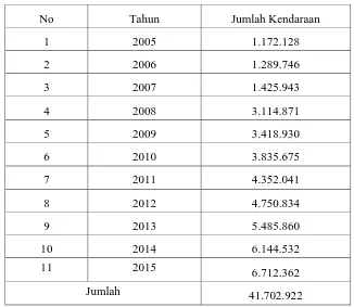 Tabel     4.4.  Analisis Jumlah Kendaraan Bermotor di Kota Medan tahun 