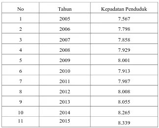 Tabel     4.5.  Analisis Kepadatan Penduduk  di Kota Medan tahun 2005-