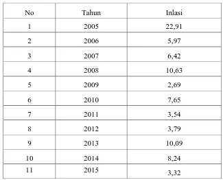 Tabel     4.6.  Analisis Inflasi di Kota Medan tahun 2005-2015 