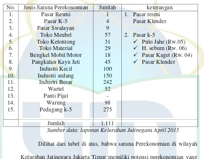 Tabel 4 Sarana Perekonomian Yang Terdapat di Wilayah Kelurahan Jatinegara 