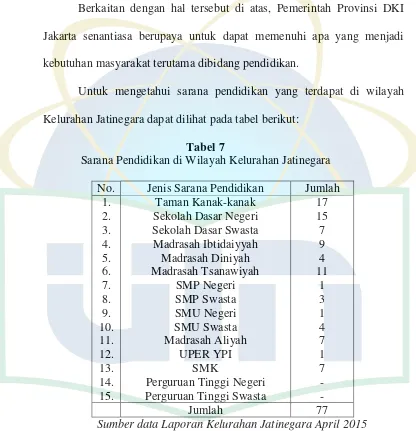 Tabel 7 Sarana Pendidikan di Wilayah Kelurahan Jatinegara 
