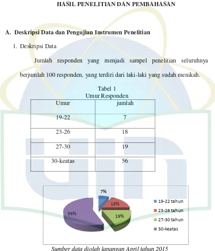 Tabel 1 Umur Responden 