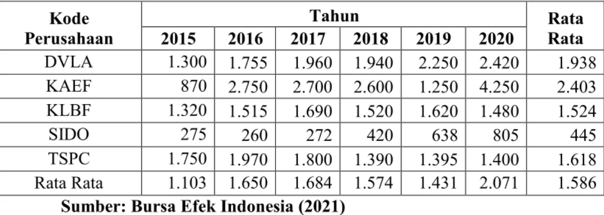 Tabel 1.1 Harga Saham Pada Perusahaan Farmasi Yang Terdaftar Di Bursa  Efek Indonesia 