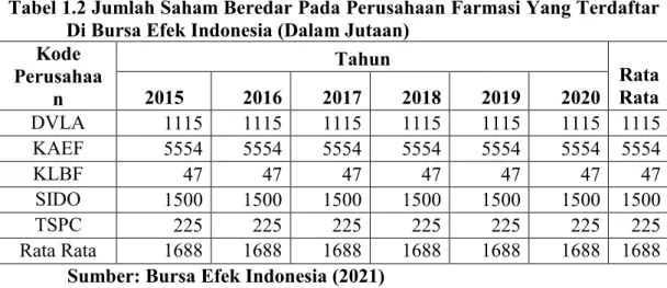Tabel 1.2 Jumlah Saham Beredar Pada Perusahaan Farmasi Yang Terdaftar  Di Bursa Efek Indonesia (Dalam Jutaan) 