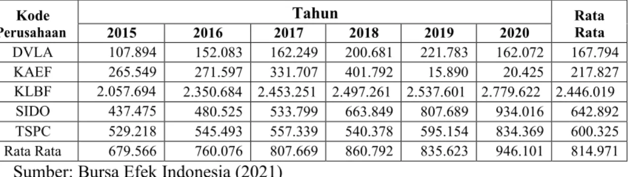 Tabel 1.4 Laba Bersih Pada Perusahaan Farmasi  Yang Terdaftar Di Bursa  Efek Indonesia  (Dalam Jutaan) 