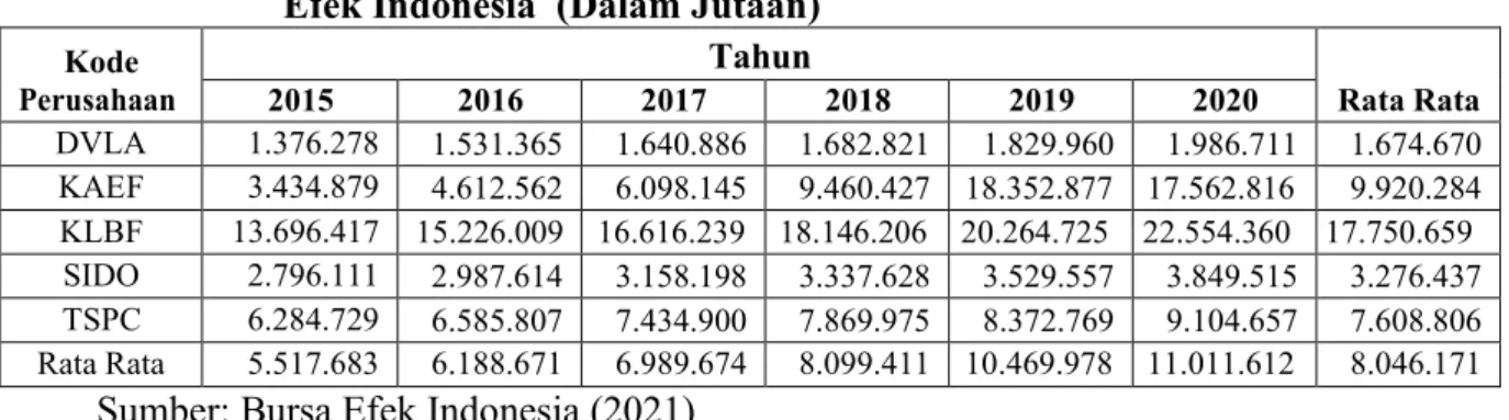 Tabel  1.5  Total  Aset  Pada  Perusahaan  Farmasi  Yang  Terdaftar  Di  Bursa  Efek Indonesia  (Dalam Jutaan) 