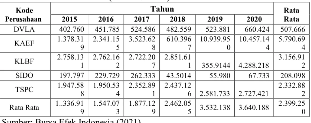 Tabel  1.7  Total  Utang  Pada  Perusahaan  Farmasi  Yang  Terdaftar  Di  Bursa  Efek Indonesia  (Dalam Jutaan) 