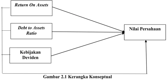Gambar 2.1 Kerangka Konseptual  2.3  Hipotesis 