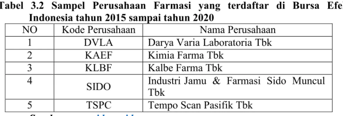 Tabel  3.2  Sampel  Perusahaan  Farmasi  yang  terdaftar  di  Bursa  Efek  Indonesia tahun 2015 sampai tahun 2020 