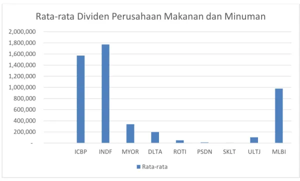 Gambar  IV.1. Grafik Rata-rata Dividen Perusahaan Makanan dan Minuman  Berdasarkan  data  yang  diperoleh  dari  perusahaan  manufaktur  makanan  dan  minuman yang tedaftar di Bursa Efek Indonesia dapat dilihat bahwaperusahaan  yang  memiliki  nilai  divid