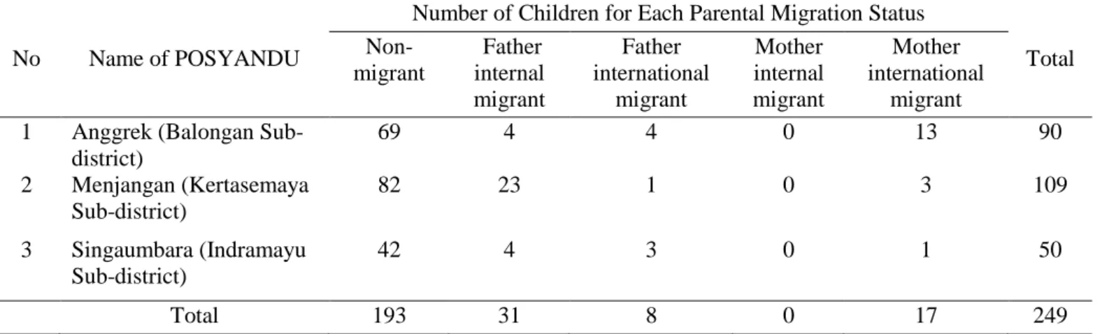 Table  2  presents  the  parental  migration  status  and  relevant  information.  Over  22  percent  of  the  children  were from migrant households