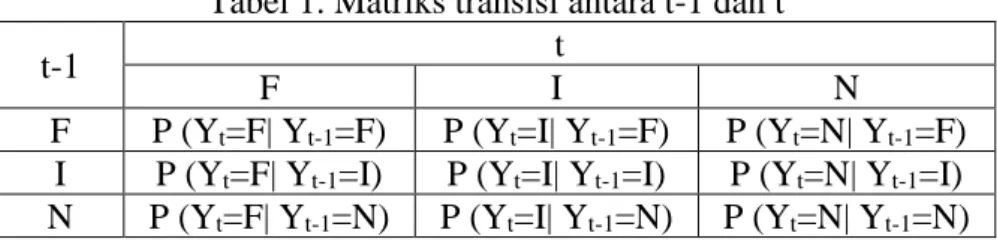 Tabel 1. Matriks transisi antara t-1 dan t 