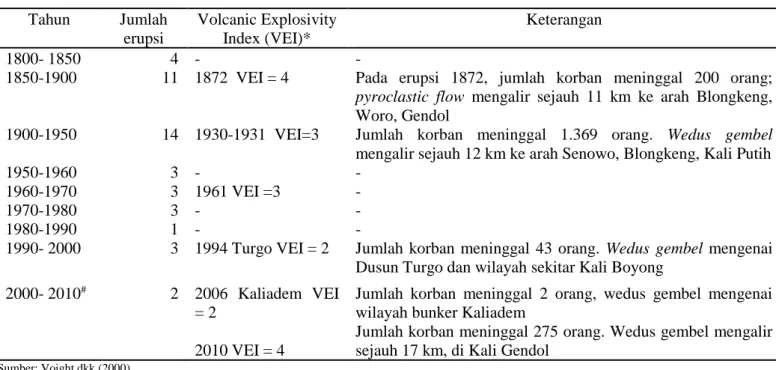 Tabel 1.  Ringkasan Kejadian Erupsi Gunung Merapi 1768-2010  Tahun  Jumlah 