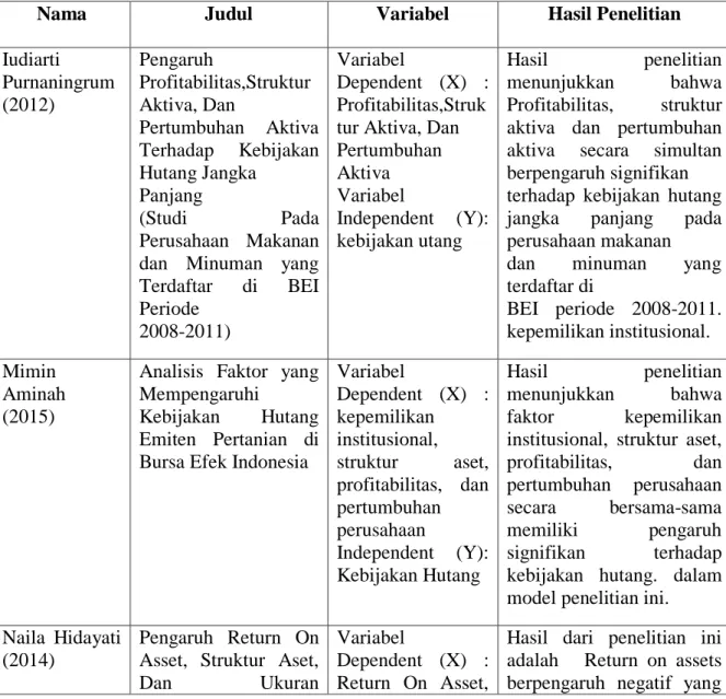 Tabel 2.1  Penelitian Terdahulu 