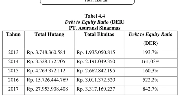 Gambar 4.3 : Debt to Equity Ratio 