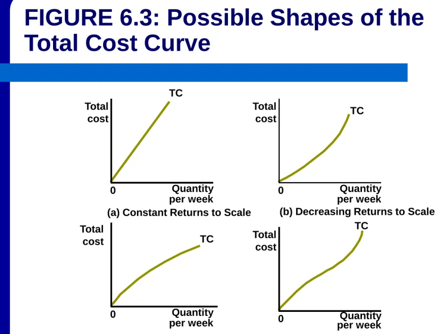 FIGURE 6.3: Possible Shapes of the  Total Cost Curve