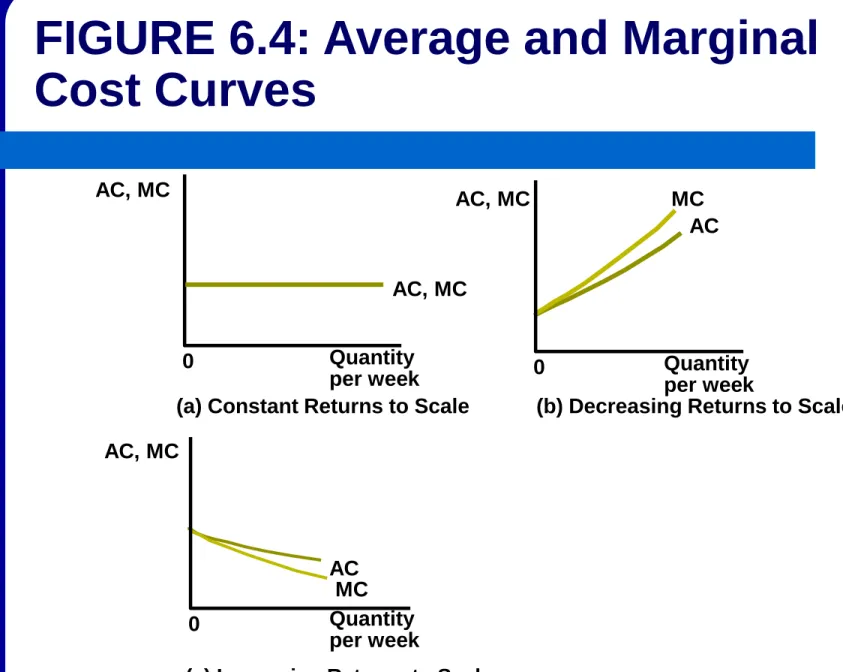 FIGURE 6.4: Average and Marginal  Cost Curves