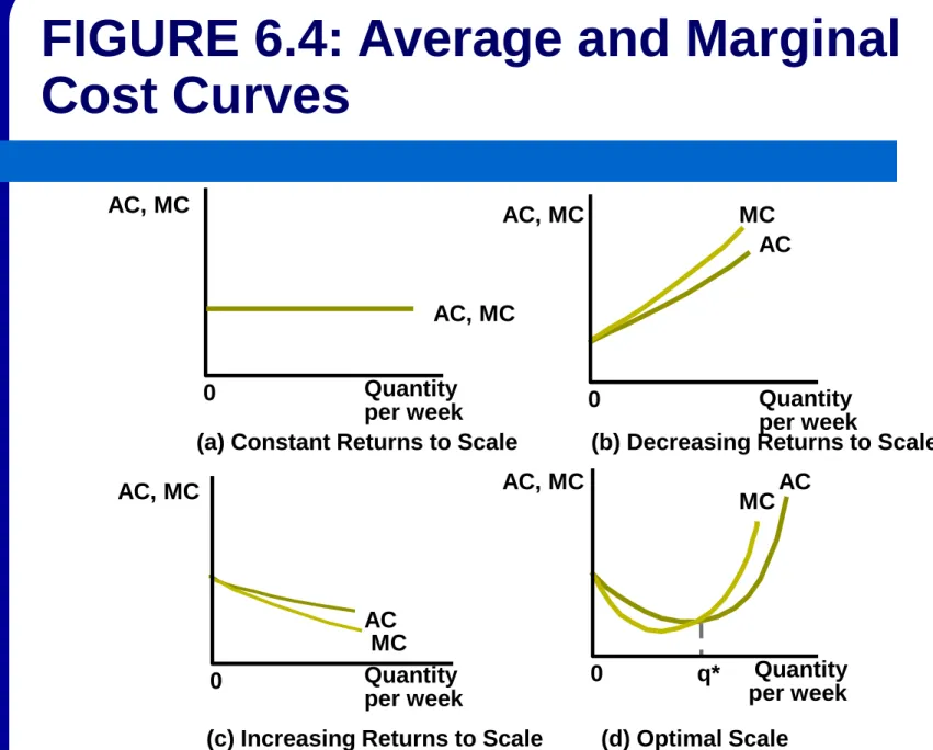 FIGURE 6.4: Average and Marginal  Cost Curves