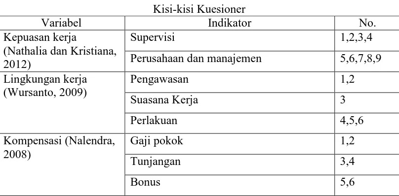 Tabel 3 Kisi-kisi Kuesioner 